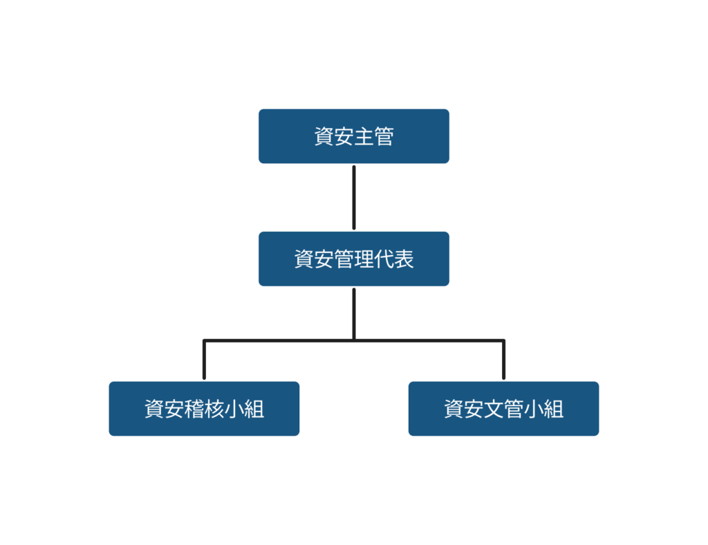 資訊安全組織架構